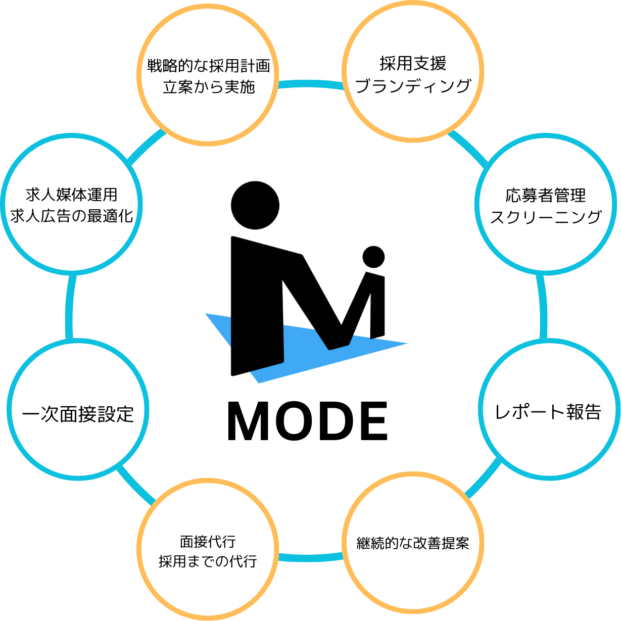 戦略的な採用計画立案から実施、採用支援ブランディング、応募者管理スクリーニング、レポート報告、継続的な改善提案、面接代行、一次面接設定、求人媒体運用・求人広告の最適化